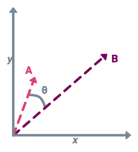 Angle between two vectors