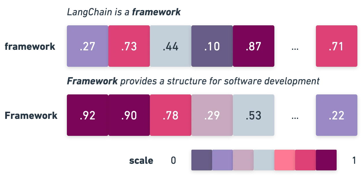 Embeddings example for the word framework