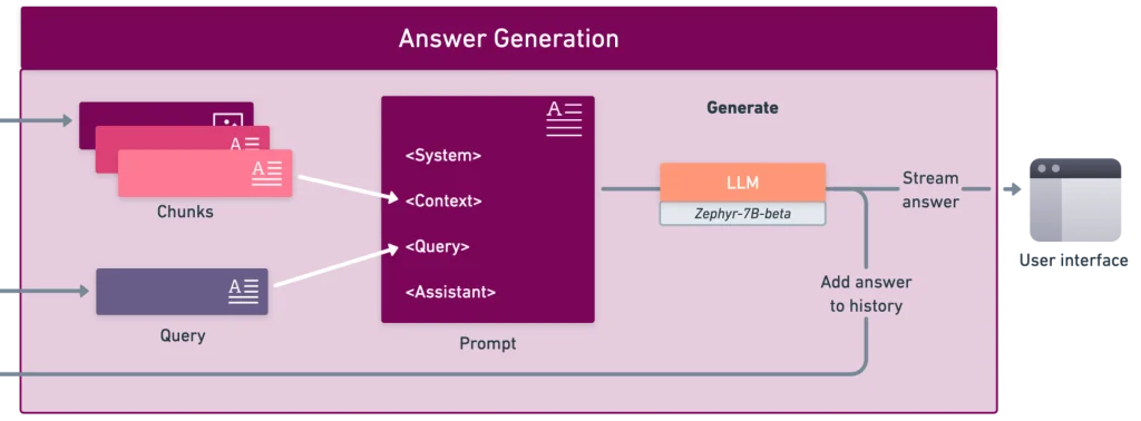 Answer generation diagram