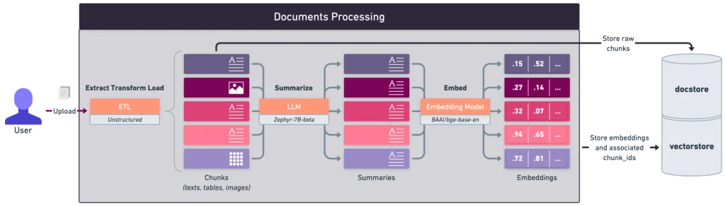 Document processing diagram