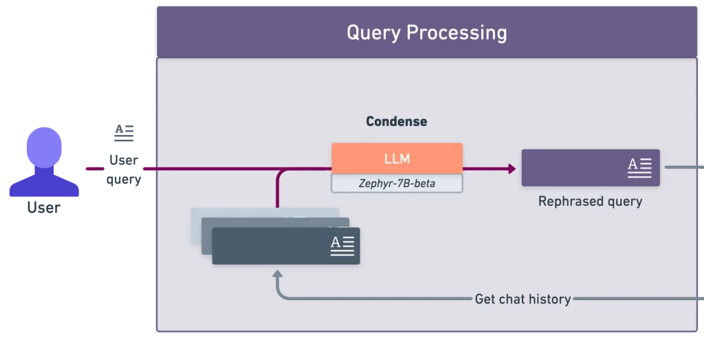 Query processing diagram