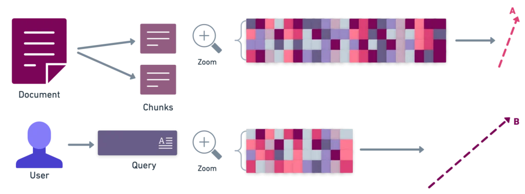 Cosine similarity visualization