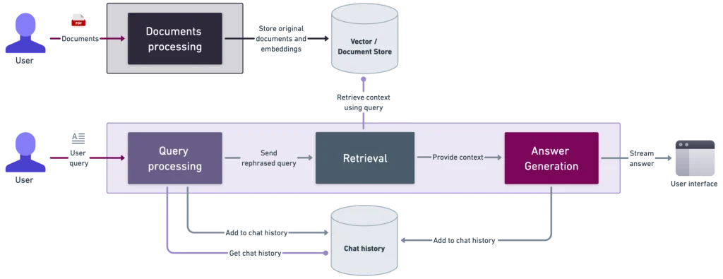 General diagram of the RAG PoC operation